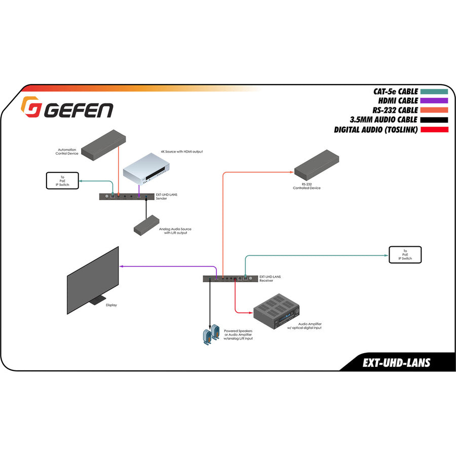 Gefen 4K Ultra HD HDMI over IP - Receiver Package EXT-UHD-LANS-RX